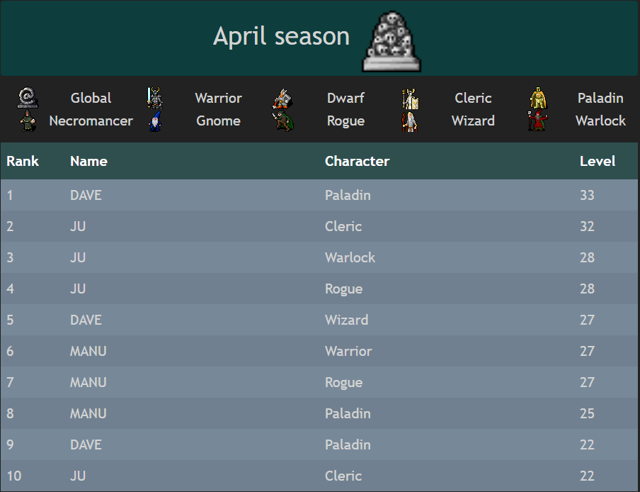 game_of_rogues's tweet photo. Results of the april season online at https://t.co/xo3RmeE7YA

New seasons starts tomorrow.

#roguelike #ladderseason #laddermatch #indiedev #gamedev #IndieGameDev #libgdx #rpg #dungeoncrawler https://t.co/Z91TyqPZE7