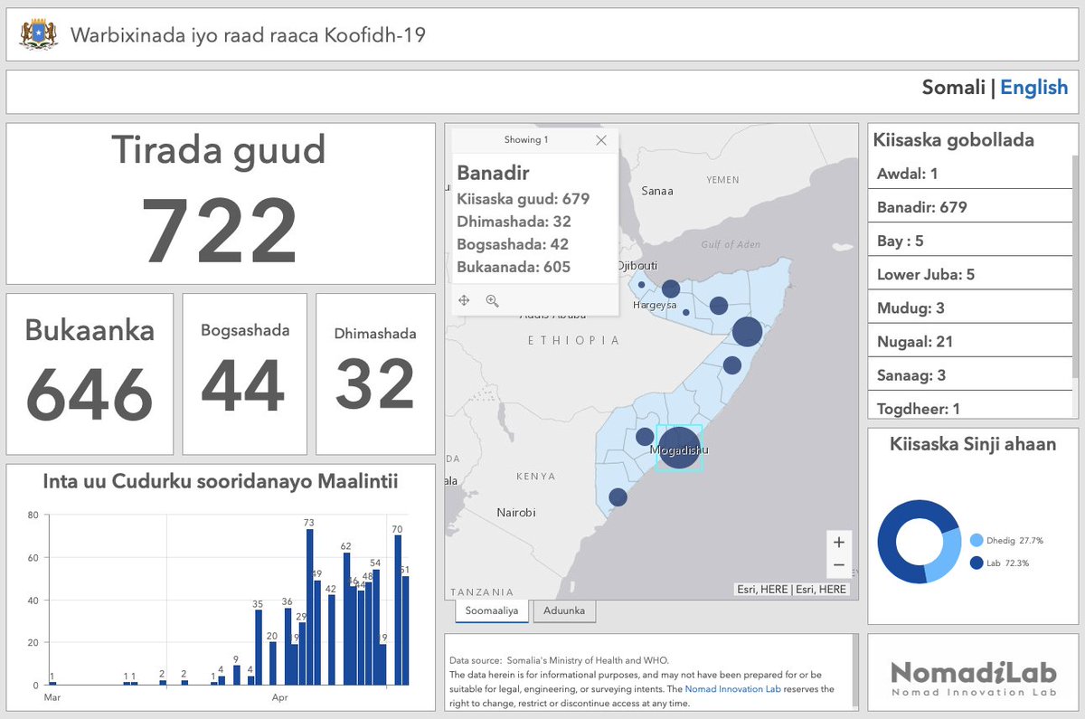 Nomadilab's tweet photo. The Somali version of COVID-19 Data and Surveillance Dashboard is finally here!
Minimal, clean, and modern design.

Drop your suggestions, queries &amp; comments. We value your feedback as it helps us make the dashboard more user- friendly.
https://t.co/82fYHcytew https://t.co/r80WpNsAEh