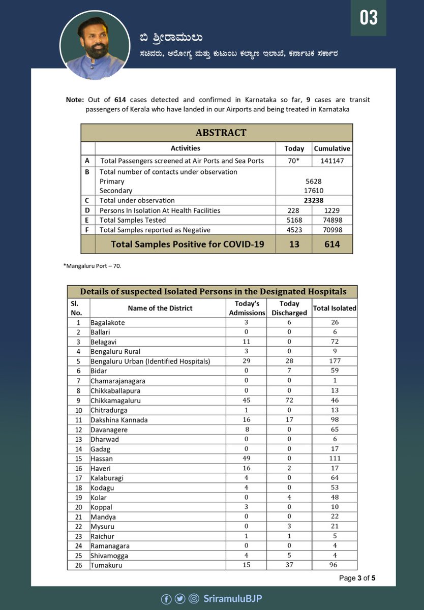 Covid19: Evening Bulletin 03/05/2020
Total Confirmed Cases: 614
Deceased: 25
Recovered:293
New Cases: 13

1/2