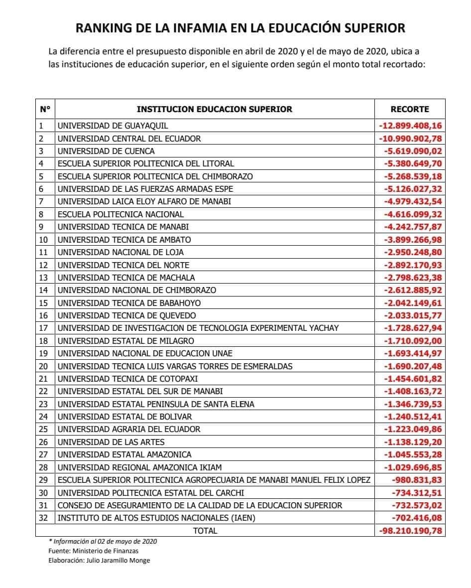 NayraPacha's tweet photo. Quitar el presupuesto a la educación no solo es anti ético también  es inconstitucional.

Artículo 165, númeral 2 de la Constitución.

@CorteConstEcu esperamos se manifiesten. https://t.co/LZspNHqiFc