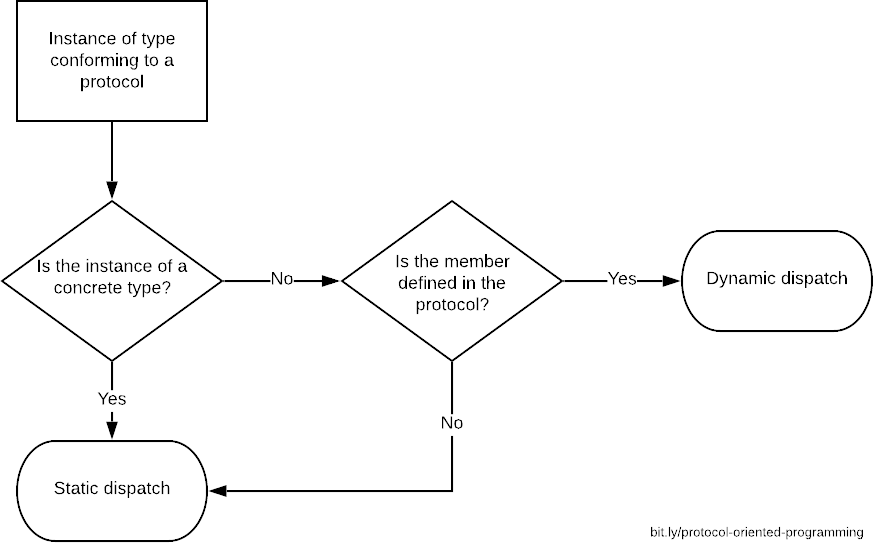 simaoseica's tweet photo. Protocol-Oriented Programming with #SwiftLang 
It has some good points on dynamic, static dispatch to improve performance
#pop #protocols #staticdispatch #dynamicdispatch  
https://t.co/tTfqQME9vv https://t.co/lS95PQFlAZ