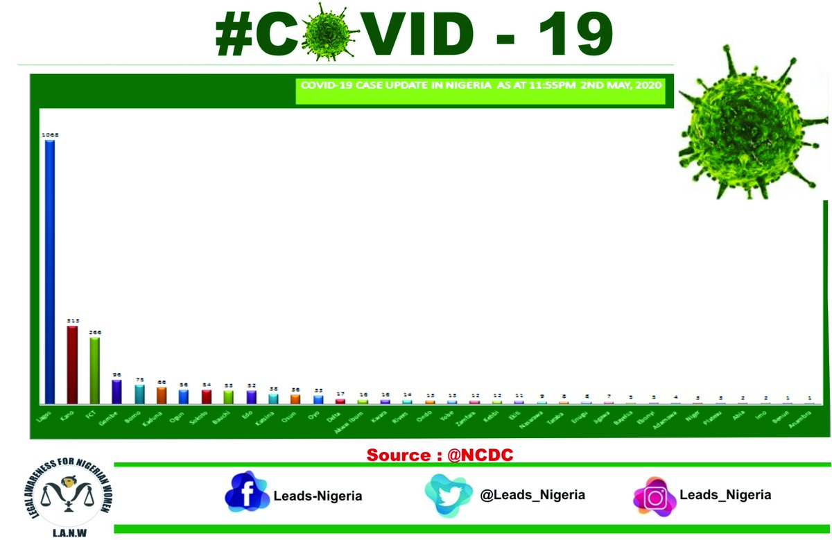 #COVID19Pandemic case UPDATE in Nigeria as at 11:50pm 2nd May, 2020 Source <a href="/NCDCgov/">NCDC</a>
#COVID19Nigeria 
#StayHomeSaveLives 
<a href="/KDHSSD/">Human Services & Social Development Kaduna</a>  <a href="/GovKaduna/">Governor of Kaduna</a> <a href="/Fmohnigeria/">Federal Ministry of Health, NIGERIA</a> <a href="/KADHSMA/">Kaduna State Health Supplies Management Agency</a> <a href="/SalamaSarc/">Salama S.A.R.C Kaduna</a> <a href="/SakoRebecca/">Rebecca Sako-John</a>  <a href="/KDPEACECOM/">Kaduna State Peace Commission</a> <a href="/wrahpnigeria/">Women's Rights and Health Project (WRAHP)</a> <a href="/NDI/">National Democratic Institute</a> <a href="/CAID_Nigeria/">Christian Aid in Nigeria</a> <a href="/macfound/">MacArthur Foundation</a> <a href="/gat_org/">GenderAwarenessTrust</a> <a href="/SholaOga/">Ojo Shola Creates</a>