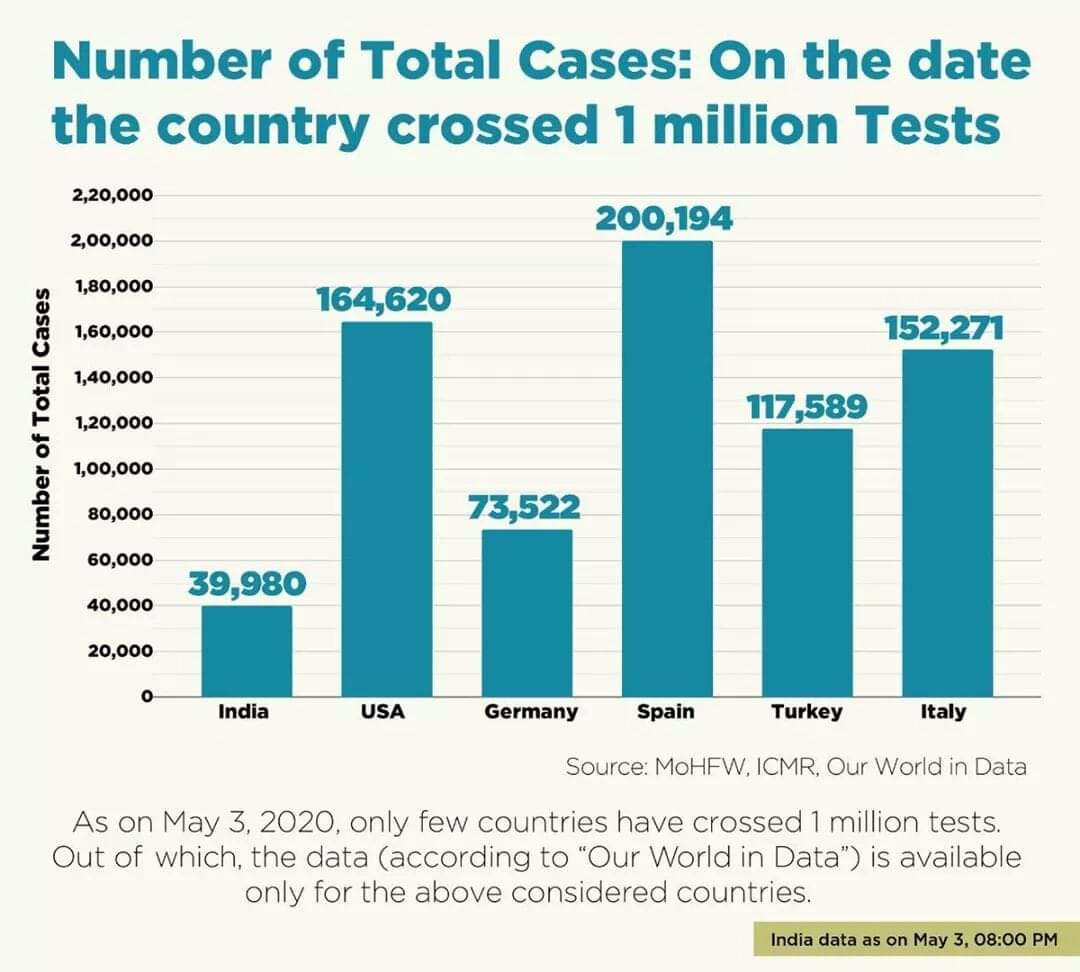 sashishr's tweet image. This infographic talks about India and certain other countries completing 1 million cases of testing on 3 May out of which 40k cases are positive. Compare the numbers yourself before you ignoramuses start commenting abt the govt and the futility of the lockdown! #Covid_19