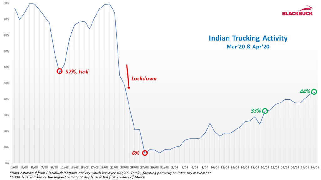 YABAJI's tweet photo. 44% revival of Indian Trucking by end of April and going strong. Hope the lockdown relaxation eases things further! @blackbuck https://t.co/AZis7ou3cs
