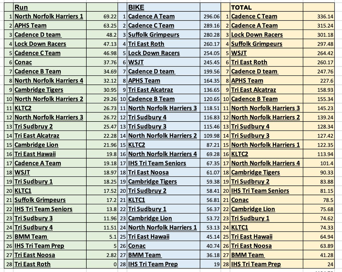 Day two of Tri East Lockdown Challenge Tour of UK - looks like we have had some great team rides to get those numbers up! Well done all! On your way to reach the Isle of Wight! <a href="/HiOctaneCoach/">Emma Springham</a> <a href="/IHSPE/">Ipswich High PE</a> <a href="/CadenceTri/">CadenceTri</a> <a href="/wswtri/">WestSuffolkWheelers</a> <a href="/APHS_PE/">APHS PE</a> <a href="/NNHarriersAC/">North Norfolk Harriers</a> <a href="/TriSudbury/">TRI Sudbury</a> <a href="/BritTri/">British Triathlon</a> <a href="/CambridgeTri/">Cambridge Triathlon</a>