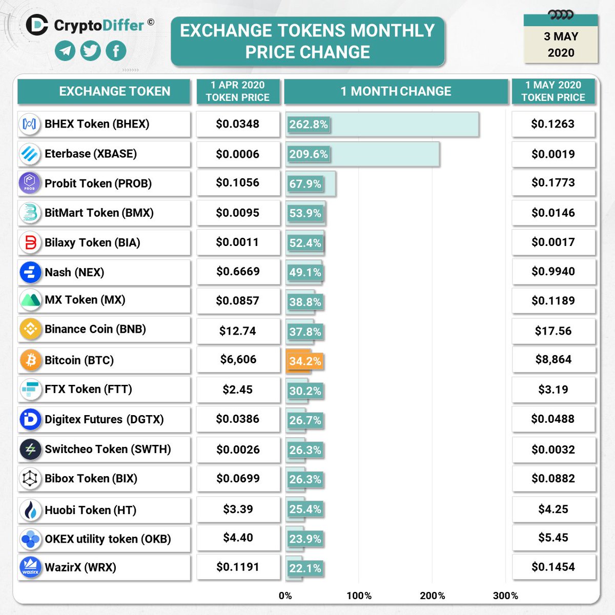Cryptodiffer On Twitter Exchange Tokens Price Comparison 1st May To 1st April The Best Performers Are Bhex Token 262 8 Eterbase 209 6 Probit Token 67 9 Bitmart Token 53 9 And Bilaxy Token 52 4 Bhex