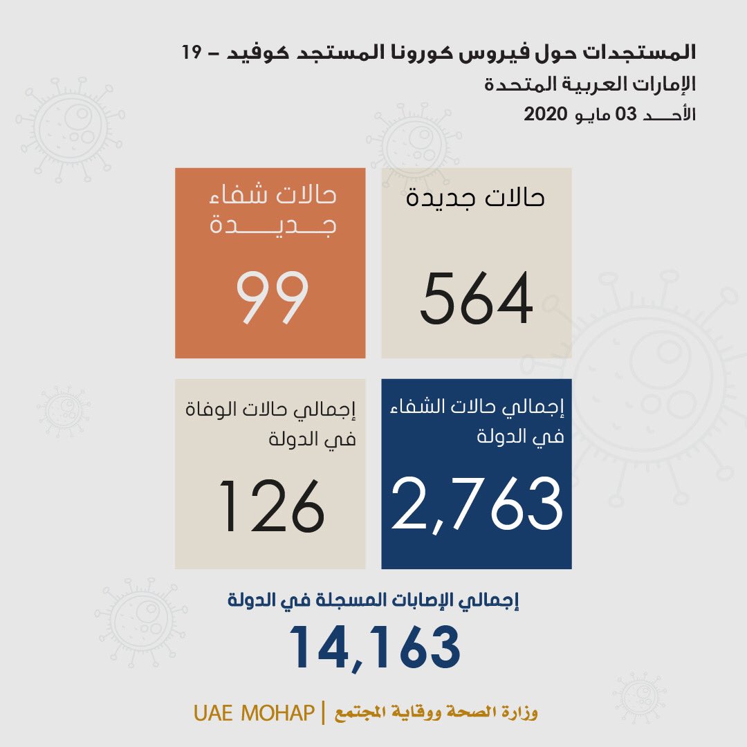 mohapuae's tweet photo. آخر الإحصائيات حول إصابات فيروس كورونا المستجد (كوفيد 19) في الإمارات
.
.
The latest update of Coronavirus (Covid 19) in the UAE
#خلك_في_البيت
#ملتزمون_يا_وطن
#فيروس_كورونا_المستجد #كوفيد19
#وزارة_الصحة_ووقاية_المجتمع_الإمارات
#stayhome
#coronavirus
#covid19
#mohap_uae https://t.co/XZIPu1zeDZ
