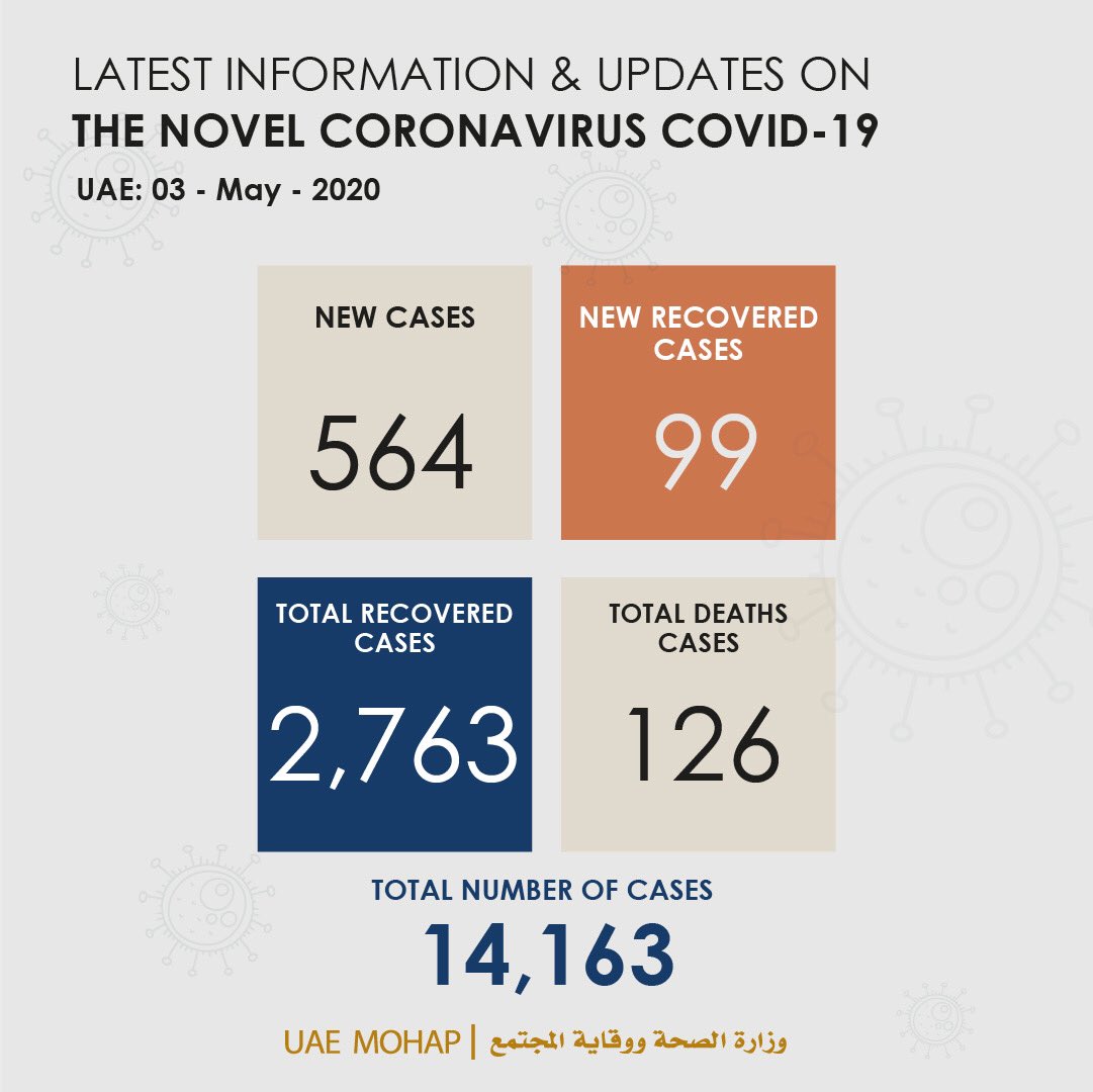 آخر الإحصائيات حول إصابات فيروس كورونا المستجد (كوفيد 19) في الإمارات
.
.
The latest update of Coronavirus (Covid 19) in the UAE
#خلك_في_البيت
#ملتزمون_يا_وطن
#فيروس_كورونا_المستجد #كوفيد19
#وزارة_الصحة_ووقاية_المجتمع_الإمارات
#stayhome
#coronavirus
#covid19
#mohap_uae