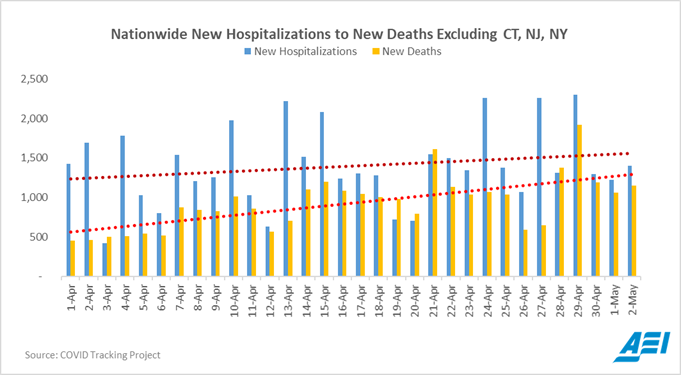 ScottGottliebMD's tweet photo. Excluding the New York tristate area, national covid19 infections, hospitalizations, and deaths continue to increase. The national doubling time has rise to about 25 days, but the epidemic continues to slowly expand. And covid spread - although slower - remains persistent. https://t.co/isse2NRvpA