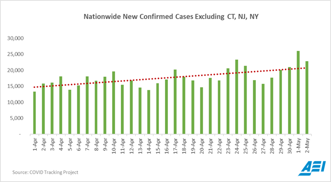 Excluding the New York tristate area, national covid19 infections, hospitalizations, and deaths continue to increase. The national doubling time has rise to about 25 days, but the epidemic continues to slowly expand. And covid spread - although slower - remains persistent.
