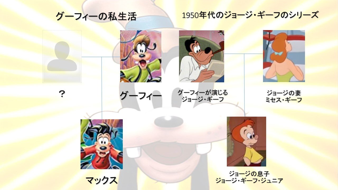 ディズニー データベース グーフィーにはマックスという息子がいますが その母親は不明だったり 過去の短編ではジュニアという別の息子や人間のような妻が登場するなど 謎多き男として知られています 当サイトでは 以下の図のように解釈 記述してい