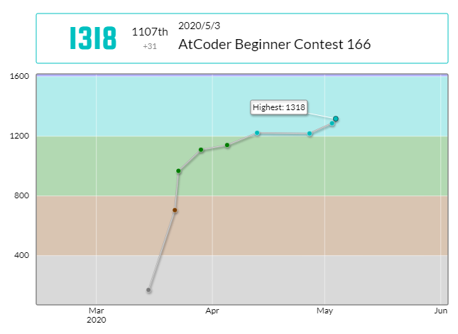 kichi2004_'s tweet photo. 青が見えた

【AtCoder Beginner Contest 166 (5月3日)】
順位: 1107位 (Rated)
パフォーマンス: 1513 
Rating: 1318[+31] (最高値)

#AtCoder #ABC166 https://t.co/dBHuUQdT8i