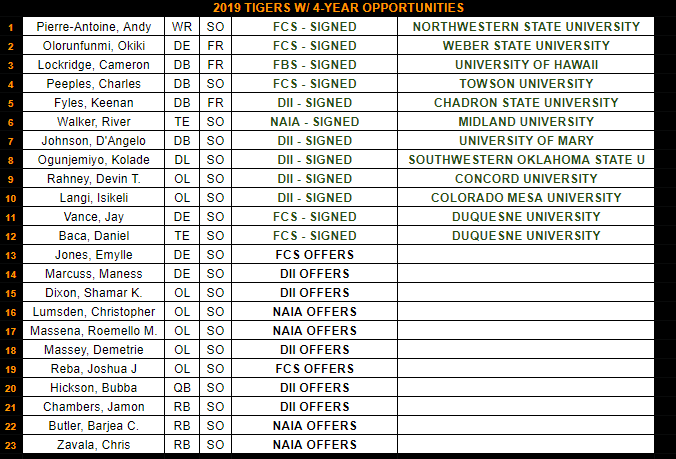 ReedleyCFB's tweet photo. With Porterville's own @dvnielbaca_ signing with D-1 FCS @DuqFB, that puts us up to 1⃣2⃣ signees from our 2019 Golden Coast Conference / American Division Champion Team!
6⃣ - NCAA DI
5⃣ - NCAA DII
1⃣ - NAIA
AND WE AREN'T DONE YET!
#BuyInGetOut
#TheBigTimeIsWhereWeAreAt https://t.co/XcMz9gJwOS