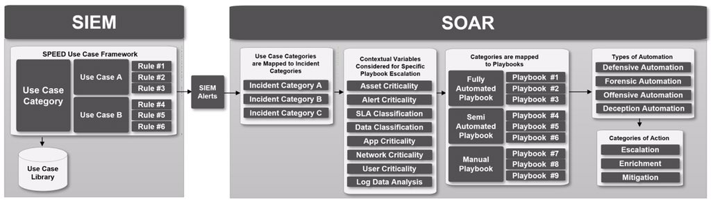 Why a mature SIEM environment is critical for SOAR implementation #DFIR #Threathunting #SOAR #SIEM correlatedsecurity.com/soar-critical-…