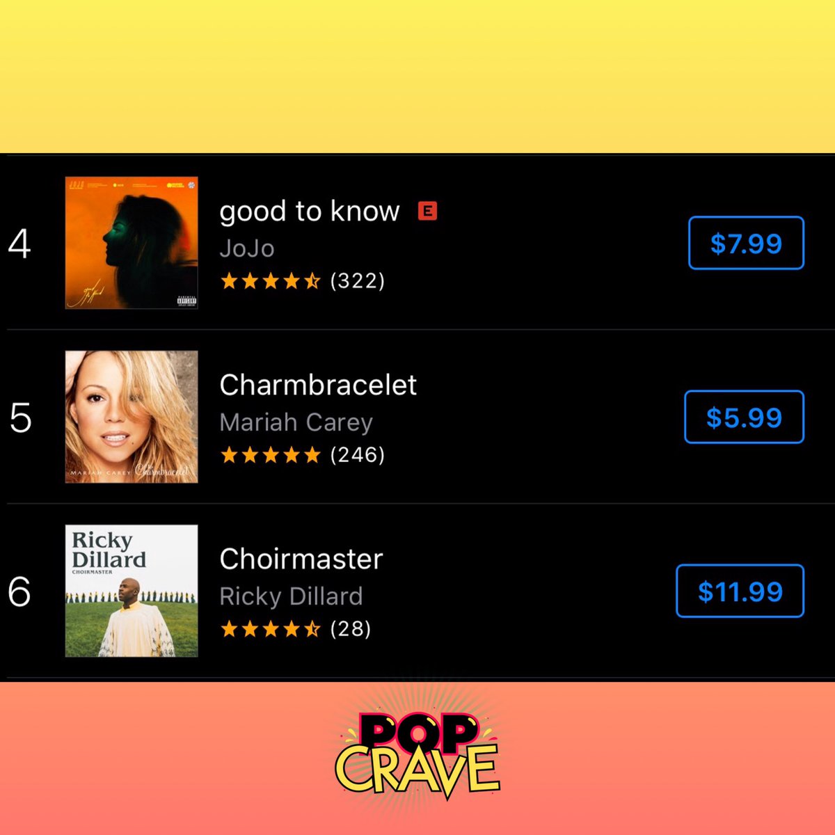 .@MariahCarey’s 2002 album, ‘Charmbracelet,’ has entered the Top 5 on US iTunes at #5.