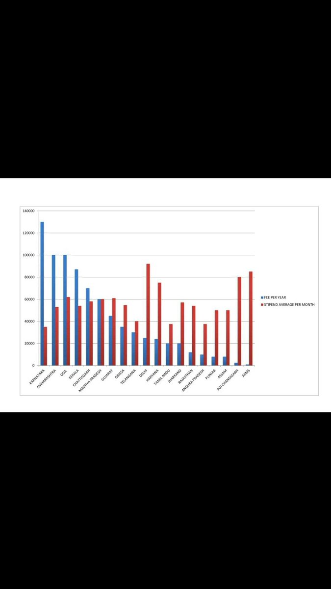 Arunkum34402536's tweet photo. #karnatakastipendhike
Injustice to the backbone of healthcare in Karnataka , unfair disparity between stipend vs fees 
(Do compare to every other state of Karnataka ) @BSYBJP @mla_sudhakar @narendramodi @PMOIndia @CMofKarnataka @karnatakarda https://t.co/Ddfi4cyk9Y