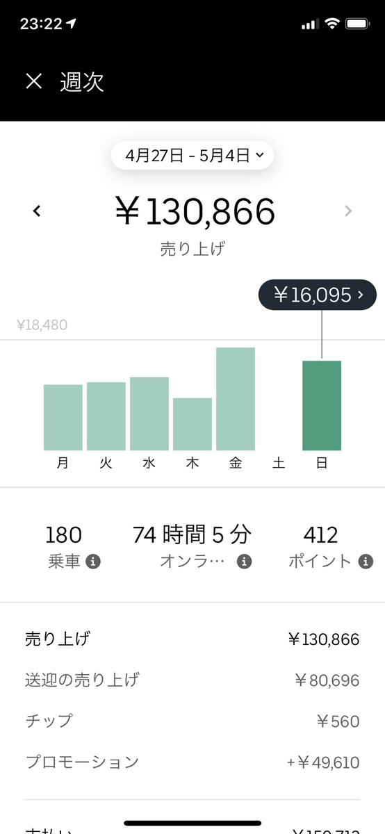 uber475's tweet photo. 今日は昼夜日跨ぎ完🌰全部ひっくるめて3万円ちょっと稼げました(´∀｀)
最初の2件以外は全部シミゲットできました＼(^-^)／
多分今後これ以上稼ぐ事は無いと思うw
しかし1日休んでるのに74時間てw https://t.co/2zzDDpo0ic