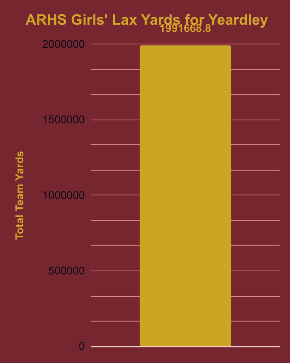 GonkGirlsLax's tweet photo. Today is the FINAL day of Yards for Yeardley and we are SOOOO close to our 2 Million Yard Pledge! And what better weather today to get out there and do your part and make sure we hit our goal! Check in at 8pm to see what our total yards number is!
#arhs #thawks @ARHSAthletics https://t.co/NZtmReRLpg