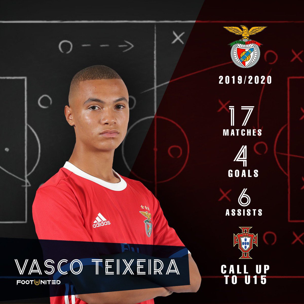 Footunited_Lda's tweet photo. Vasco Teixeira season review 🗓
#FootunitedPlayer
@SLBenfica https://t.co/VoVlaIAeag