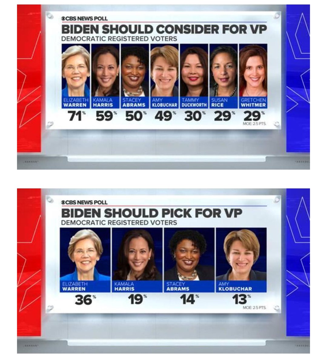 NEW POLL: “Elizabeth Warren is well atop Dem voters' list of those who should be considered for VP — with 71% saying she should be — and Warren also outpaces other possible picks by a wide margin as their first choice for the job.”It must be Warren.  https://www.cbsnews.com/news/2020-poll-joe-biden-vice-president-elizabeth-warren-democrats-wish-list/