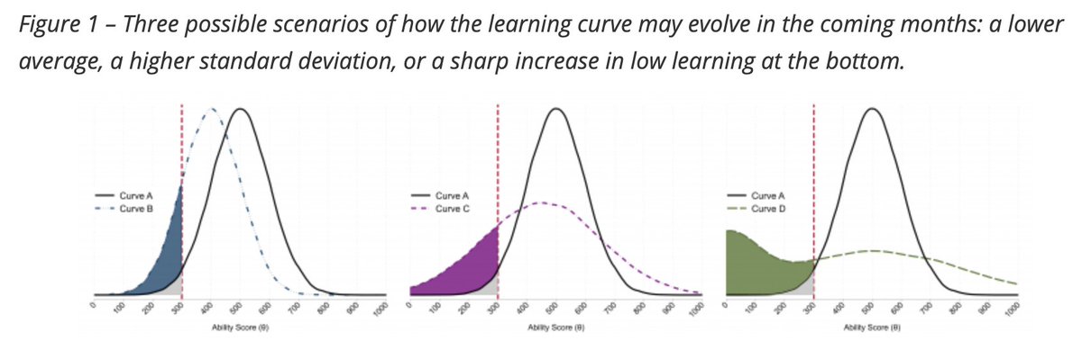The ongoing emergency will put further strain on hard-won gains in learning. Three possible scenarios: a lower average, a higher standard deviation, or a sharp increase in low learning at the bottom.  @hpatrinos  http://shorturl.at/dyJN2 