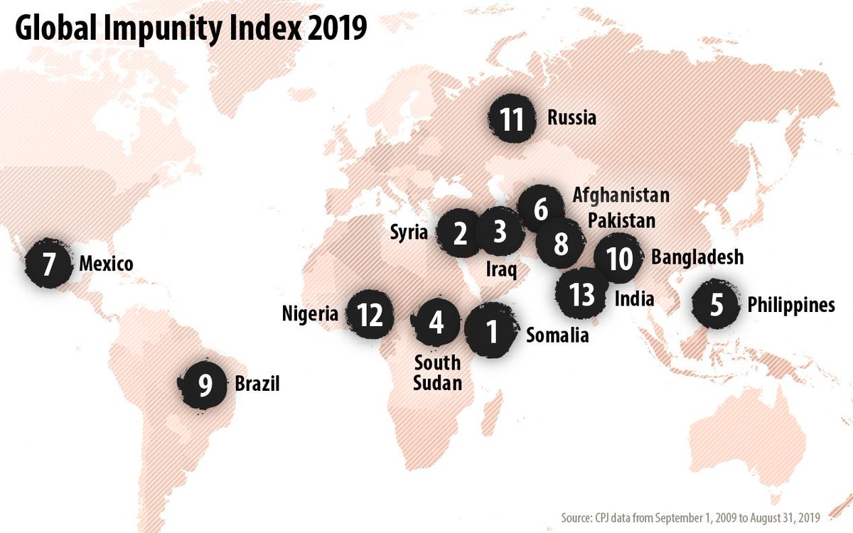 These are the countries where journalists get killed and killers go free, according to CPJ’s 2019 Impunity Index:

Somalia
Syria
Iraq
South Sudan
Philippines 
Afghanistan
Mexico
Pakistan
Brazil
Bangladesh
Russia
Nigeria
India

cpj.org/reports/2019/1…

#PressFreedom
#WPFD2020
