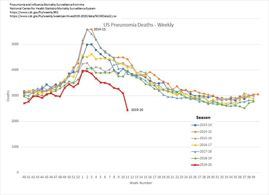 316Exposure's tweet photo. @DonaldJTrumpJr Where did all these deaths go? The 2019-2020 regular Flu season has been phenomenally great (fewer deaths) compared to the past six years. Has the world been cured of regular Flu? #onebigscam https://t.co/GNwjx9NPO2