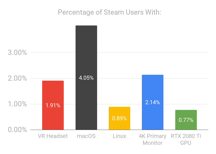 UploadVR's tweet photo. In April, the percentage of Steam users with a VR headset increased by almost 50%!

(likely due to Half-Life: Alyx) 

https://t.co/VAthrMmf2U https://t.co/52842WDQLA