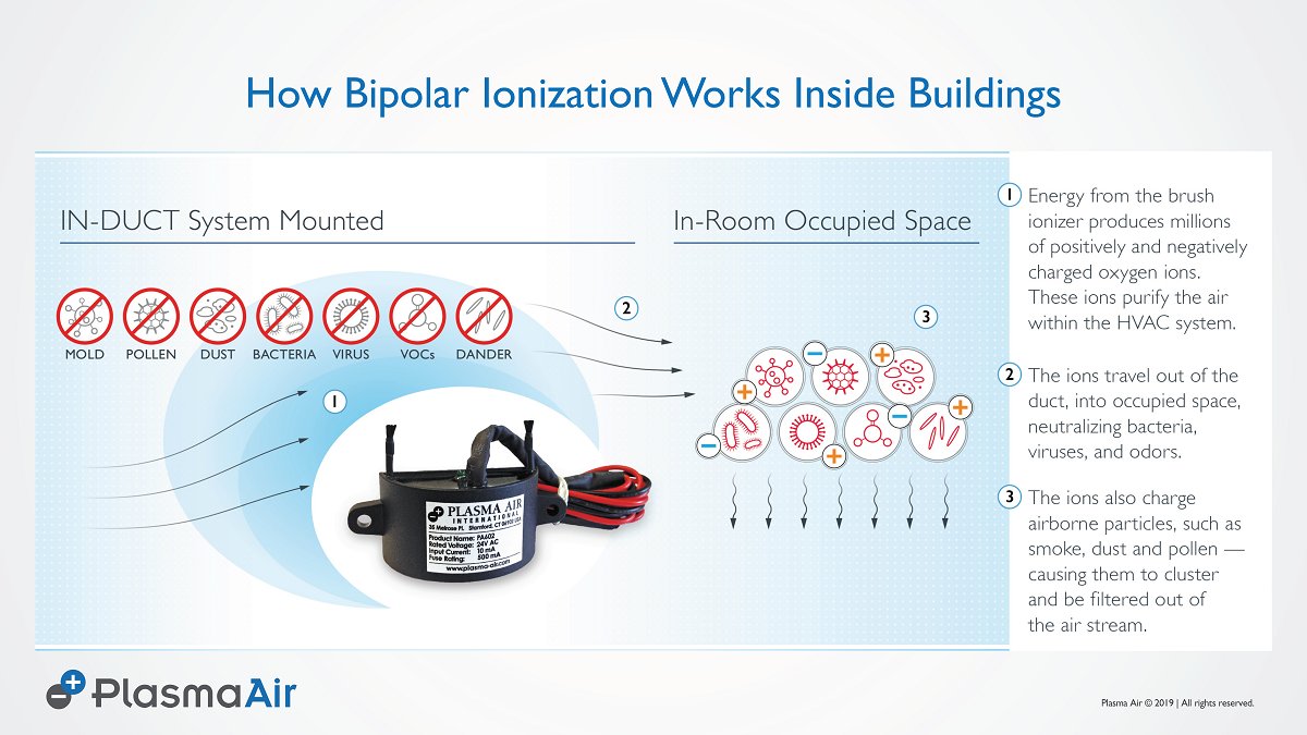 What is bipolar ionization? How can it make the air in your home or workplace safer and healthier for everyone? Plasma Air products use this technology to remove harmful particulate form the air you breath. 
 mailchi.mp/kvent.com/plas….  #kventinc #bipolarionization