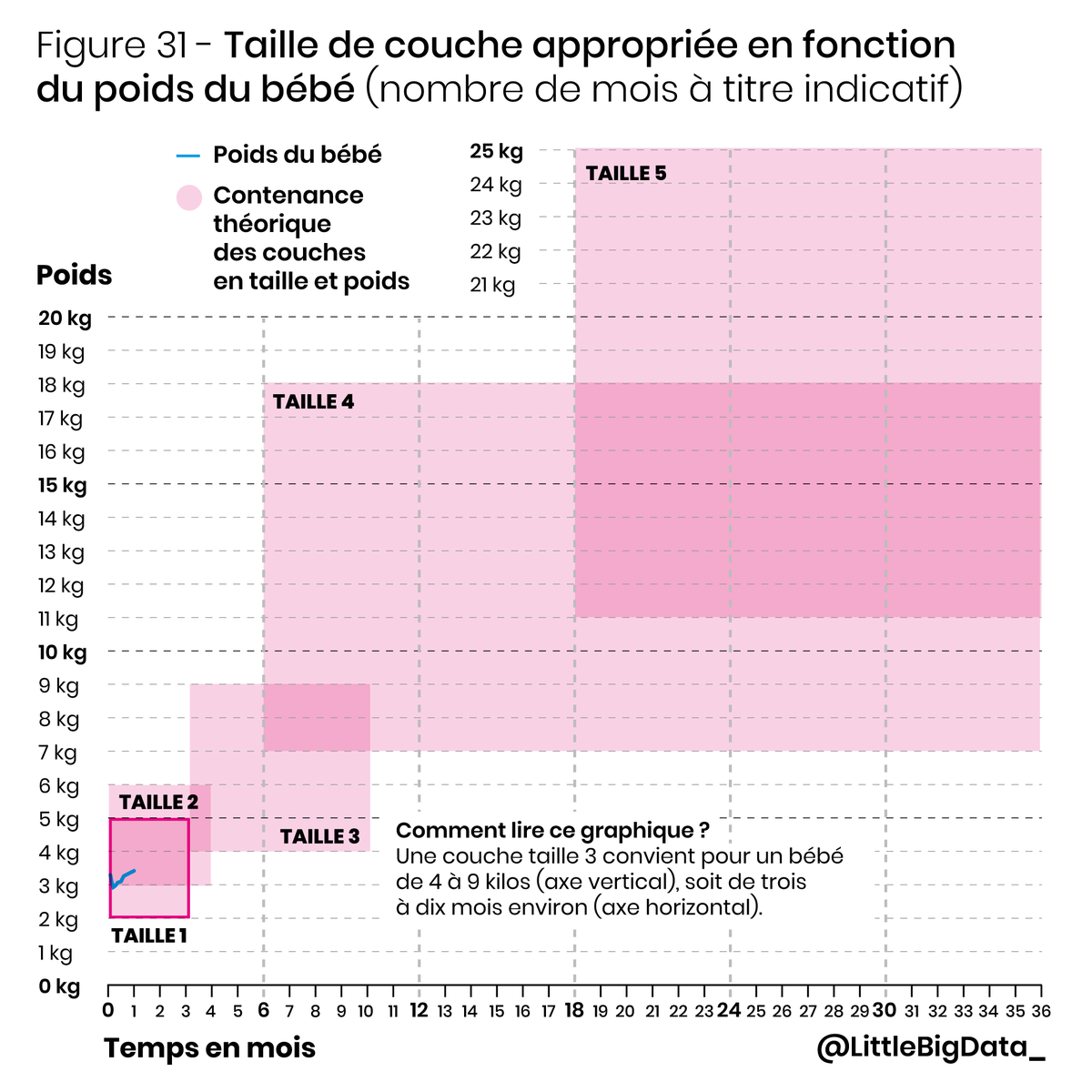 Little Big Data Figure 31 Taille De Couche Appropriee En Fonction Du Poids Du Bebe