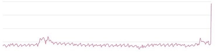This is a graph of 12 months of Spotify streams of an album - finishing with the day of our listening party. It was a top 10 album when released in the 20th century - we are bringing people to Spotify but so many bands have lost their income. You really need to think of them