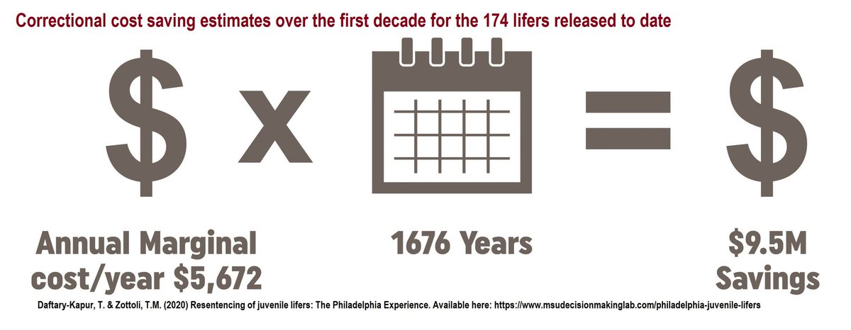 DA_LarryKrasner's tweet image. Science shows us that people serving long sentences can be safely released early, because they are overwhelmingly unlikely to reoffend. The time to act on this, to save lives &amp;amp; $$$ during a health &amp;amp; economic crisis, is now #COVID19