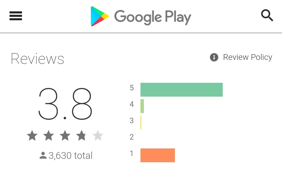 17/ App Statistics:1. Both with rating = 3.82. Google Play ratings = 3.6K3. Apple Store ratings = 2.2K4. Google Play downloads = 100K+5. Apple Store downloads = N/A6. Ratings indicate most use AndroidMost 1 or 5 ratings, showing  #Trump division. Reviews concerning.