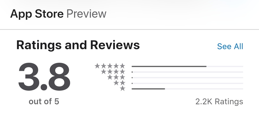 17/ App Statistics:1. Both with rating = 3.82. Google Play ratings = 3.6K3. Apple Store ratings = 2.2K4. Google Play downloads = 100K+5. Apple Store downloads = N/A6. Ratings indicate most use AndroidMost 1 or 5 ratings, showing  #Trump division. Reviews concerning.