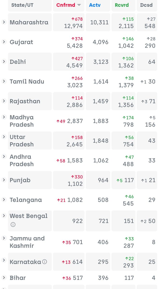 Today, Punjab surpassed Telangana in the cumulative positive numbers.