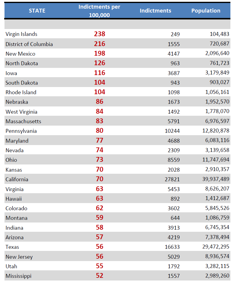 <a href="/Inevitable_ET/">l E T 17</a> In terms of indictments per 100,000 population:
There's high amount of indictments for the Virgin Islands, District of Columbia, New Mexico, North &amp; South Dakota, Iowa &amp; Rhode Island.