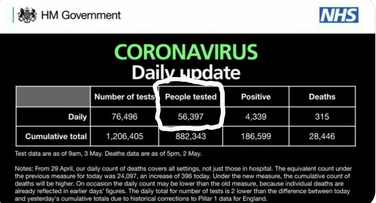 brexit_sham's tweet photo. Michael Gove claimed today that 76,496 had been tested, the true figure is 56,397. The government has never tested anything like their target figure of 100,000. They're barely over half of that figure. https://t.co/2pGP0hpTdb