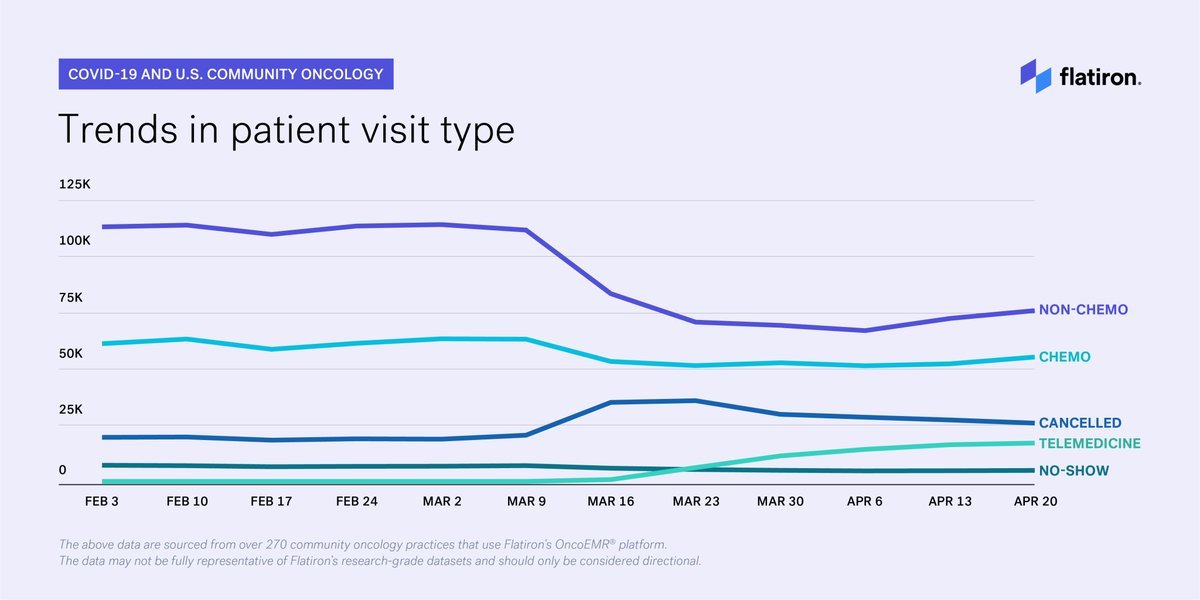 Early @flatironhealth data showing national decline in visits in #communityoncology. Practices will need to prepare for an influx of new (unfort., sicker) patients in the coming months. check out  @pbcancerdoc in @TheCancerLetter: bit.ly/3aTZlst