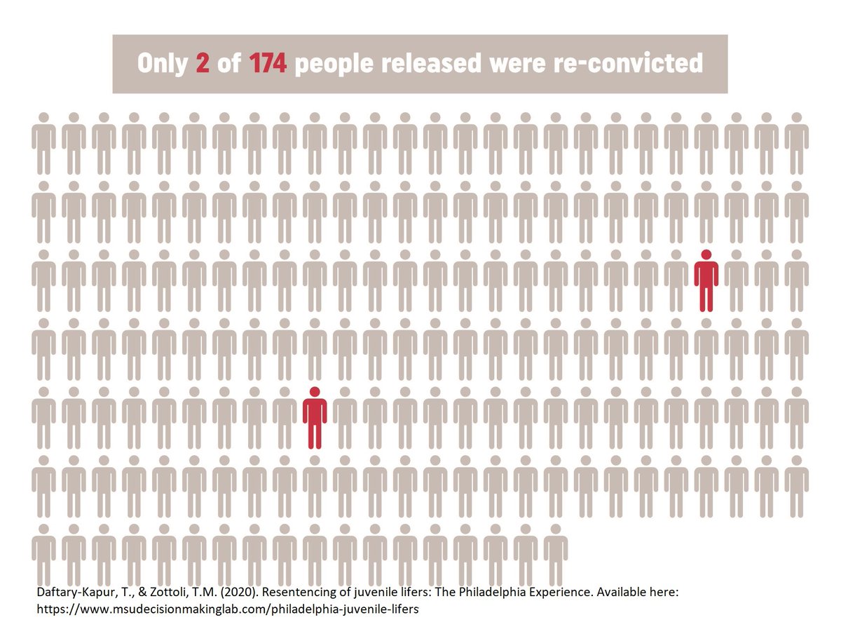 Here’s your weekly DAO recap thread:

A new <a href="/MSU_PsychLawLab/">MSU Legal Decision Making Lab</a> study found just 1% of juvenile lifers resentenced &amp; released in Philly went on to be convicted of a new offense. 

medium.com/philadelphia-j…