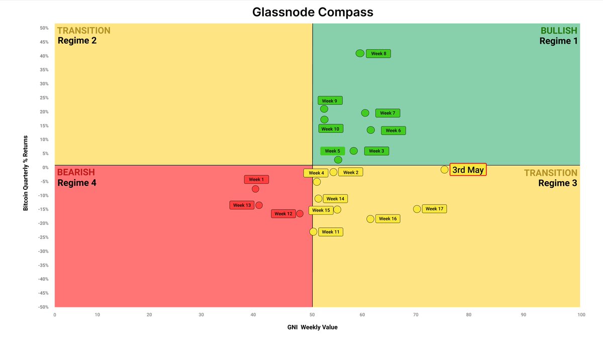 Bitcoin network health compass chart