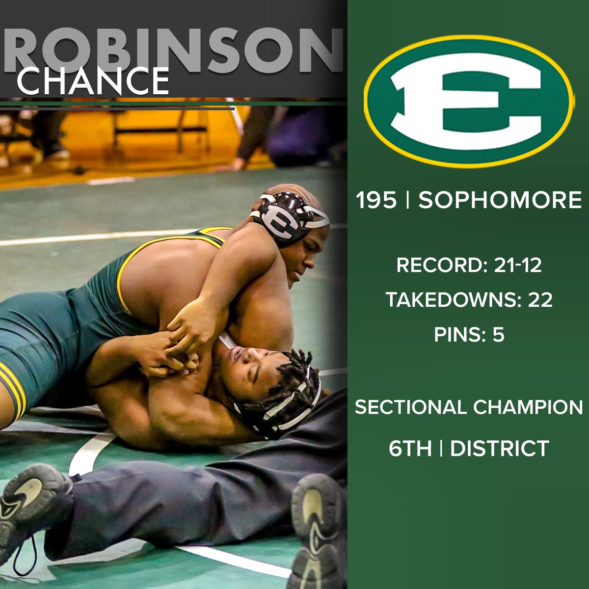 _stedswrestling's tweet photo. Sophomore Chance Robinson stepped up at 195 this year. Chance offers the team unwavering support, optimism, and energy. His positive outlook proved to be the anchor that kept us grounded through a tough season.
#EdsUp๐ฆ
| #beatautism https://t.co/o2gynVV2Yb