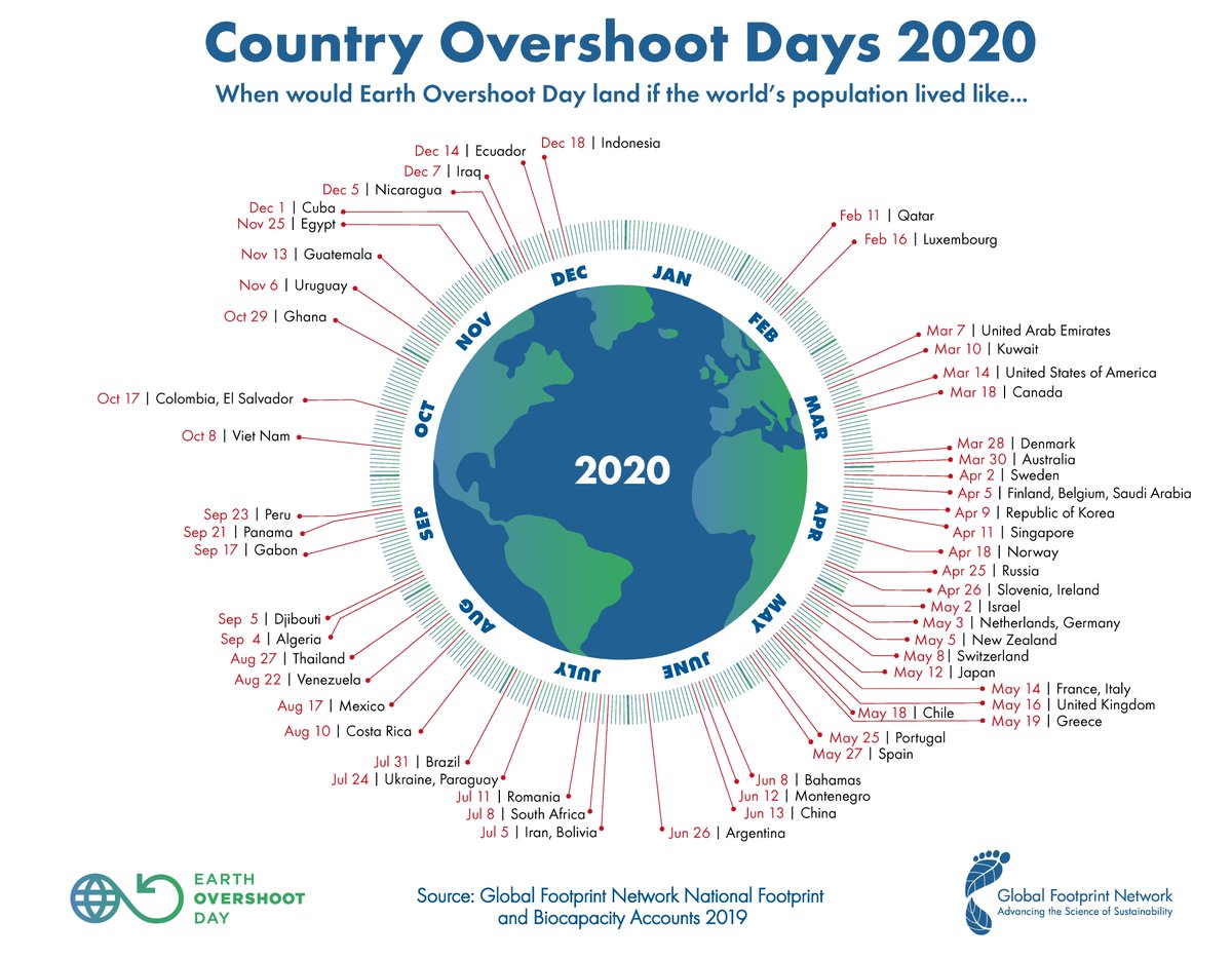 Vandaag is het #EarthOvershootDay in Nederland. Slecht nieuws, want deze dag zou eigenlijk op 31 december moeten vallen. Het betekent namelijk dat we de grondstoffen voor een heel jaar verbruikt hebben. In 1970 was het nog 29 december, vorig jaar nog 29 juli. #klimaatverandering