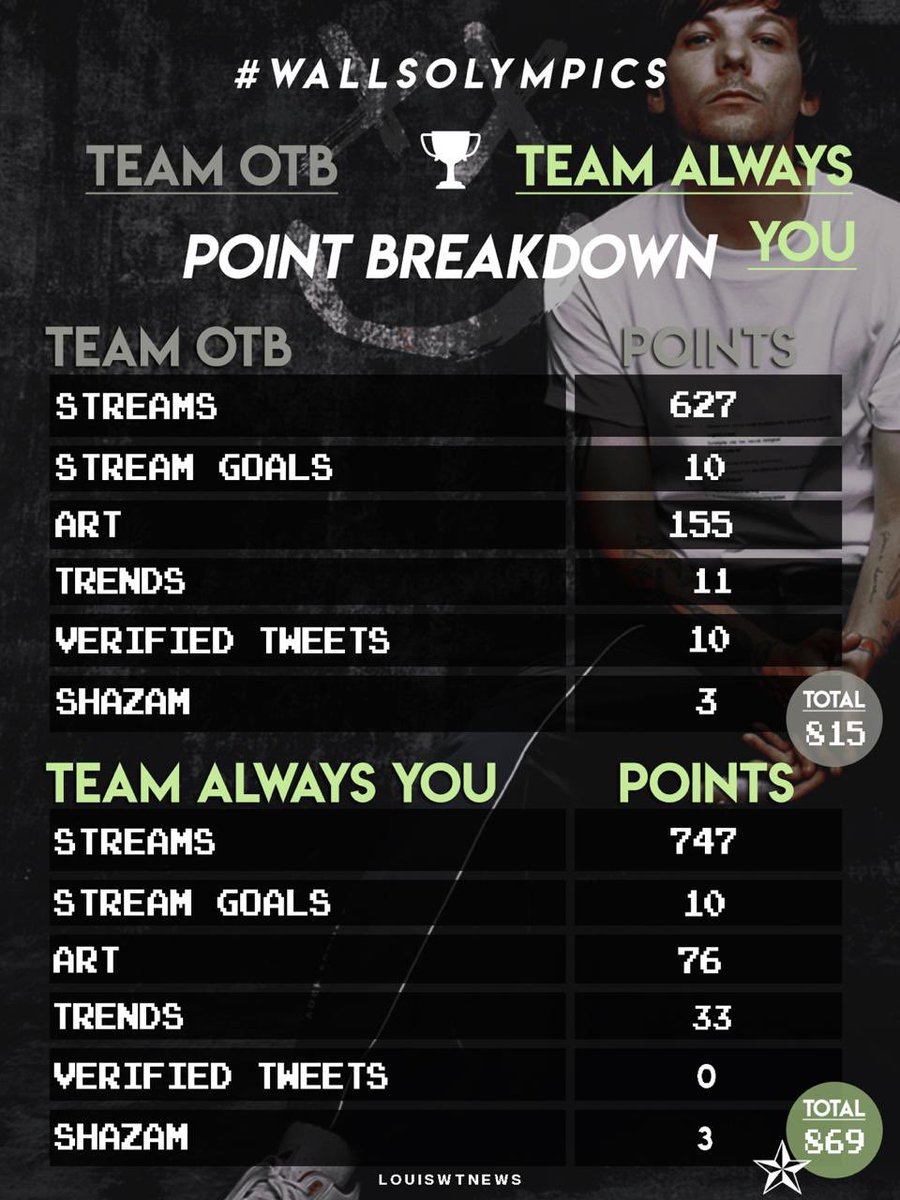 LouiessHQ's tweet photo. And the winner of the latest round of #WallsOlympics is...

#TeamAlwaysYou! 

Congrats Team! You’ve been amazing. #TeamOTB, you’ve been stunning too ❤️ https://t.co/dkZdee8hz1