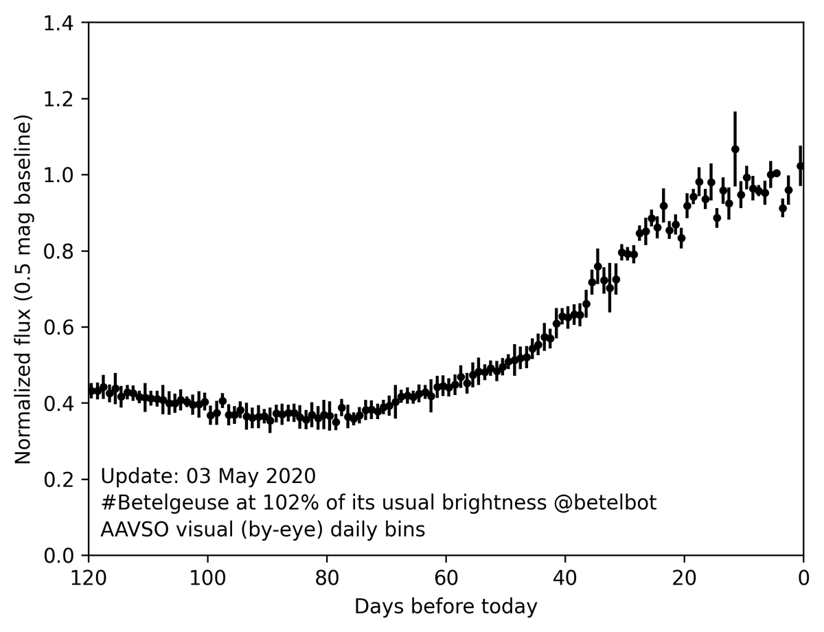 betelbot's tweet photo. Now at 102% of my usual brightness! #Betelgeuse https://t.co/YKy2ukxsev