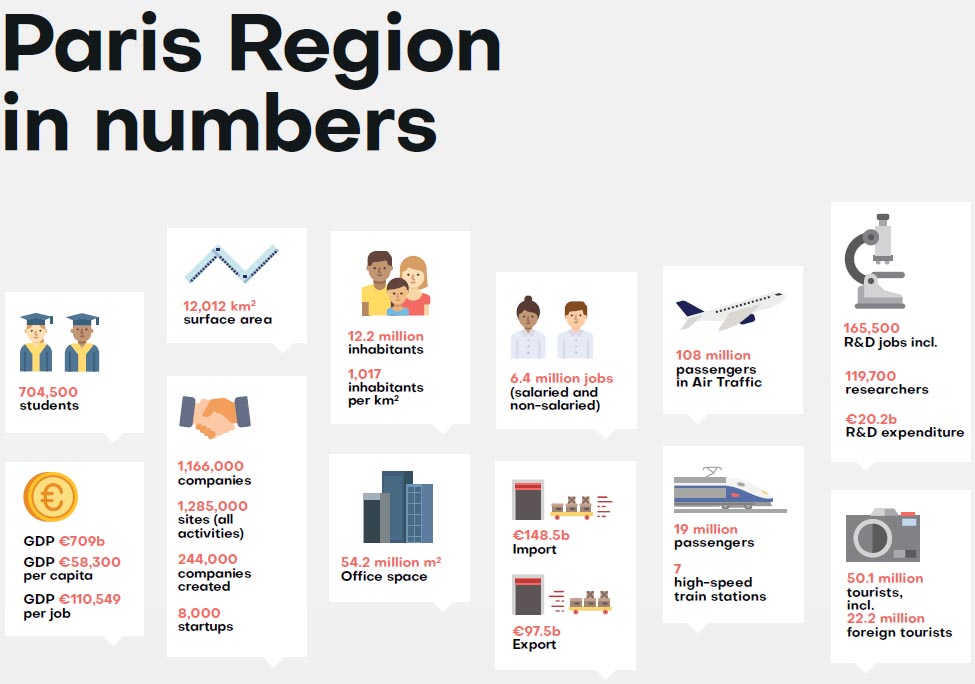 linstitutPR_int's tweet photo. Paris Region Facts and Figures 2020 is a tool for decision and action for companies and economic stakeholders https://t.co/AoVQeG9iMP
@CCI_Paris_IdF @ChooseParisReg @marketing_terri 
@ChrisTarquis https://t.co/rNPlo7Ij2l
