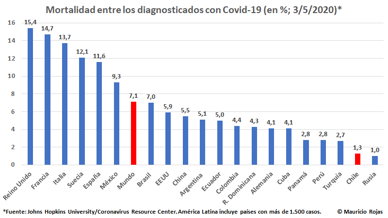 MauricioRojasmr's tweet photo. Chile sigue destacándose a nivel mundial por la baja tasa de letalidad entre los diagnosticados con Covid-19. Gran trabajo del ministro Mañalich y de los profesionales de la salud. https://t.co/s0W0A6j4gs