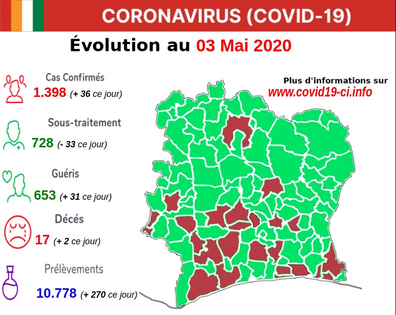 #Stopcovid19civ
Rapport du jour 03/05/2020
👉Demain nous vous fournirons une analyse de la situation...
🌎covid19-ci.info
#Restez Chez Vous !