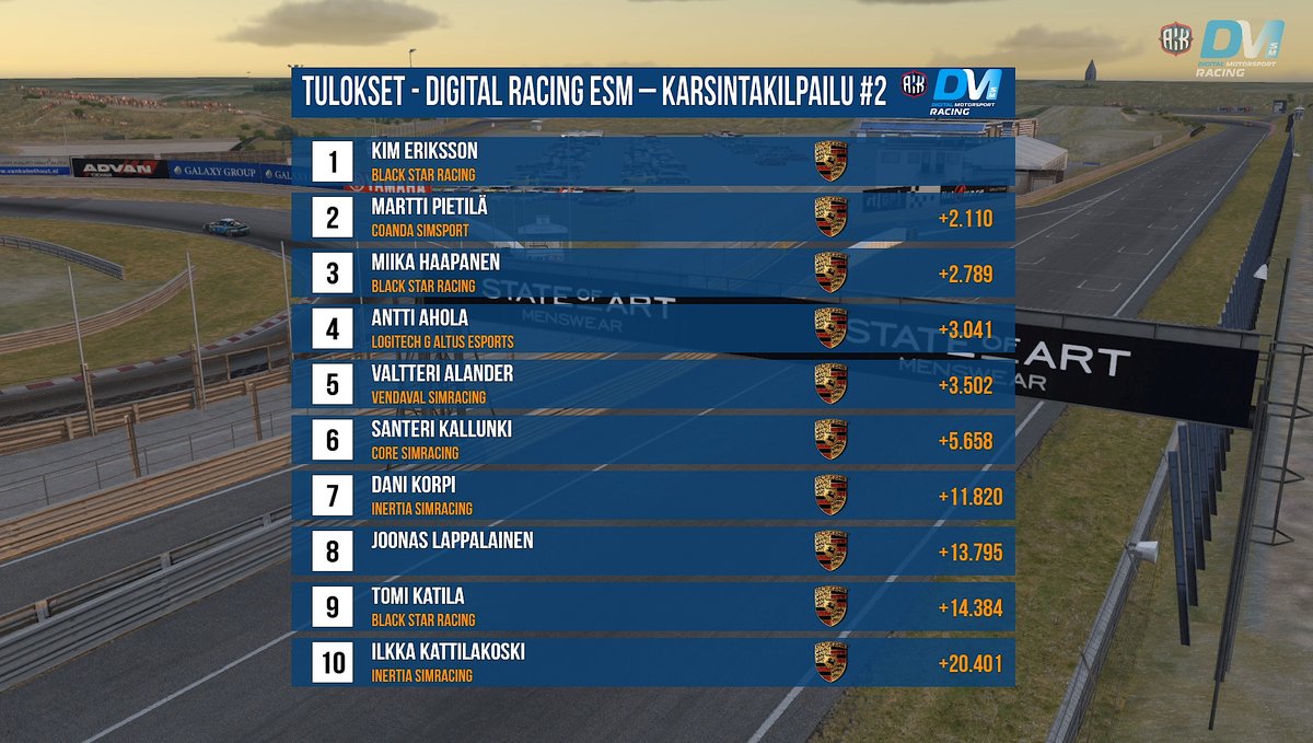 gheeDi's tweet photo. Voitto! 🏆 Ja samalla finaalipaikka lunastettu. Mahtava fiilis, uran eka eSM voitto ja toinen sija aika-ajoissa! 

Win! 🏆 And place in the finals redeemed. Feels great, first win in eSM and second place in qualifying! 

#simracing #esportsfi #BSR #iracing 
📸 by @Kakkela https://t.co/BwHRDYrroY