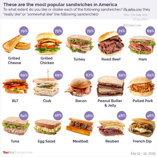 DiMartinoBooth's tweet photo. Sunday afternoon musings. What’s your favorite sandwich? My ultimate indulgence didn’t even make the list: The Monte Cristo https://t.co/URckV3jmEN