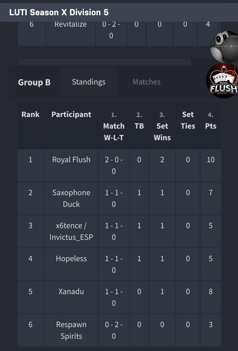 RoyalFlush_spl's tweet photo. Hola gente bonita le traemos act. de como nos va en la Liga @InkLeagues (LUTI) Div 5 y vamos invitcos en nuestro grupo.
Buenas batallas se han llevado acabo y agradecemos a todos aquellos que nos siguen :3 vamos #RoyalFlush #NintendoSwitch  #Splatoon2 https://t.co/nE7EonqoKV https://t.co/rii0HdzXV2